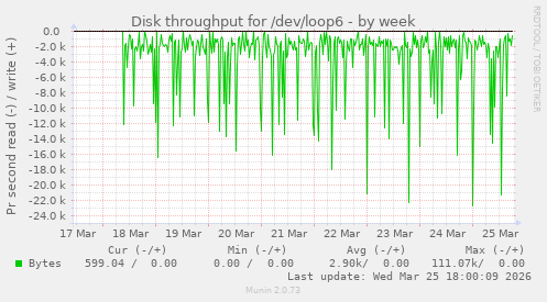 Disk throughput for /dev/loop6