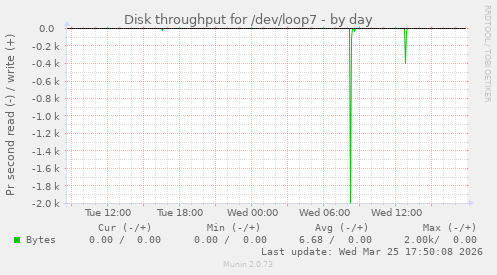 Disk throughput for /dev/loop7