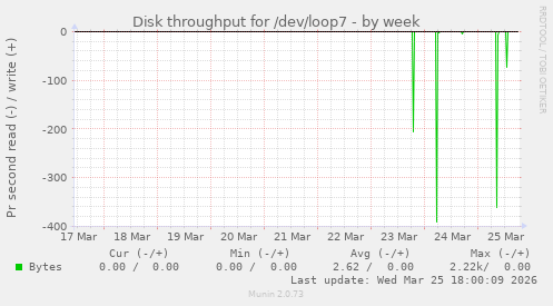 Disk throughput for /dev/loop7