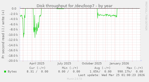 Disk throughput for /dev/loop7