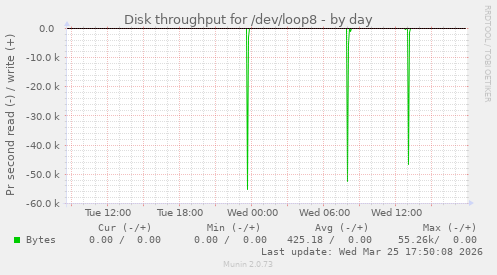 Disk throughput for /dev/loop8