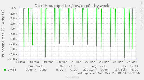 Disk throughput for /dev/loop8