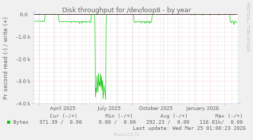 Disk throughput for /dev/loop8
