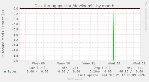 Disk throughput for /dev/loop9