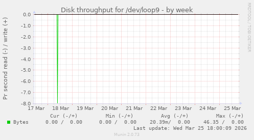 Disk throughput for /dev/loop9