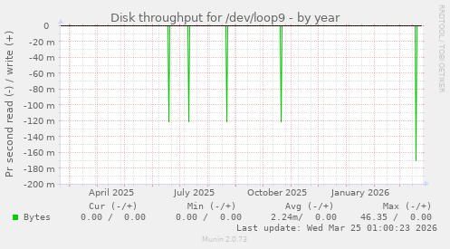 Disk throughput for /dev/loop9