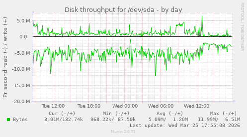 Disk throughput for /dev/sda