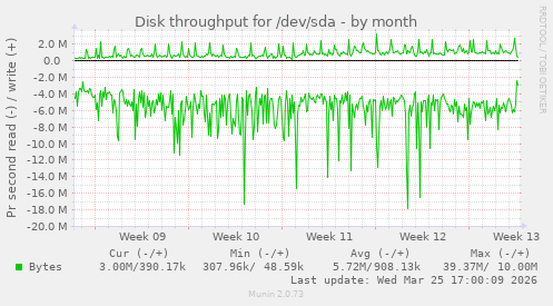 Disk throughput for /dev/sda