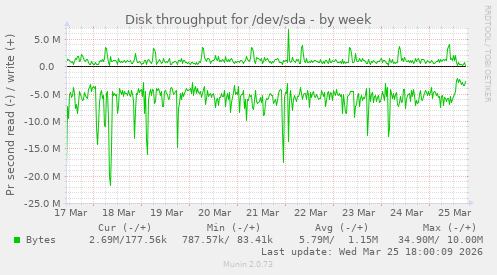 Disk throughput for /dev/sda