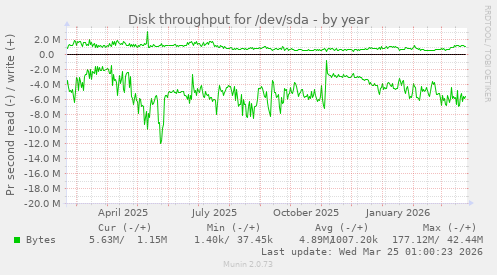 Disk throughput for /dev/sda