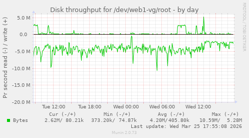 Disk throughput for /dev/web1-vg/root