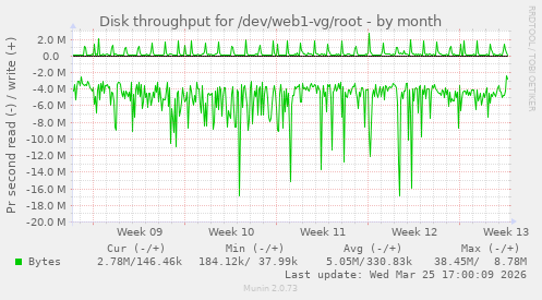 Disk throughput for /dev/web1-vg/root