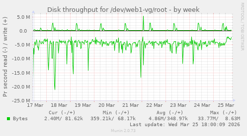 Disk throughput for /dev/web1-vg/root