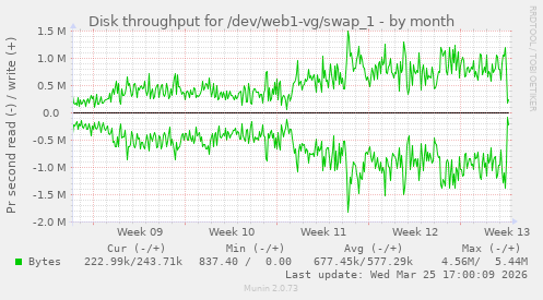 Disk throughput for /dev/web1-vg/swap_1
