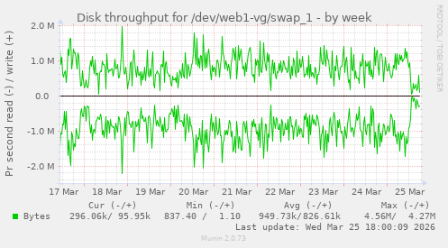 Disk throughput for /dev/web1-vg/swap_1