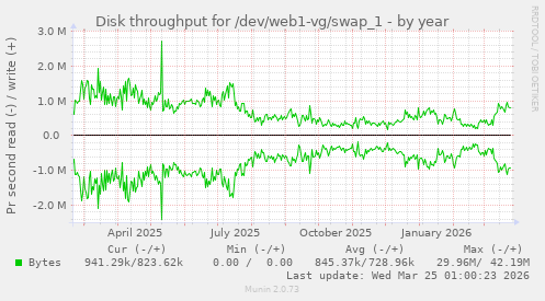 Disk throughput for /dev/web1-vg/swap_1