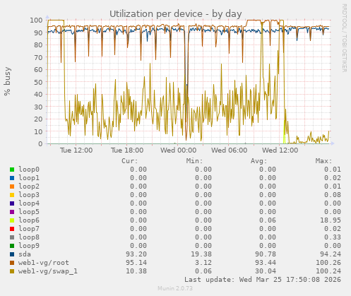 Utilization per device