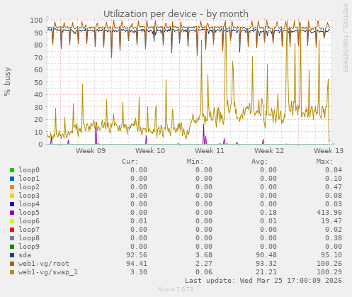Utilization per device