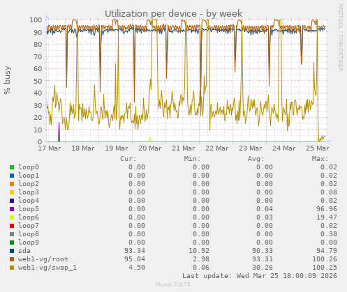 Utilization per device