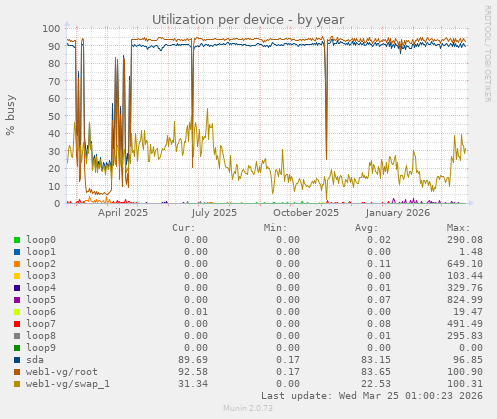 Utilization per device