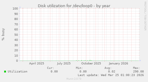 Disk utilization for /dev/loop0