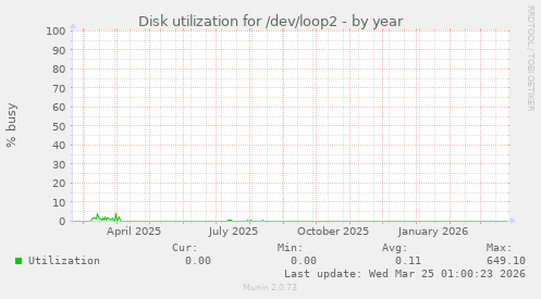 Disk utilization for /dev/loop2