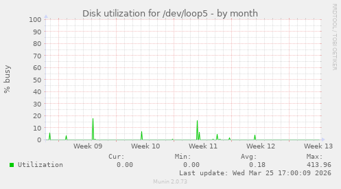 Disk utilization for /dev/loop5