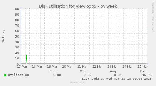 Disk utilization for /dev/loop5