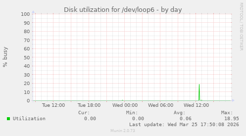 Disk utilization for /dev/loop6