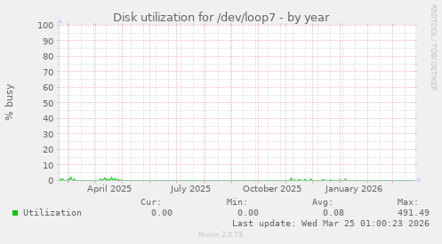Disk utilization for /dev/loop7