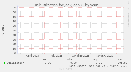 Disk utilization for /dev/loop8