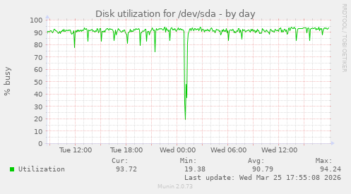 Disk utilization for /dev/sda