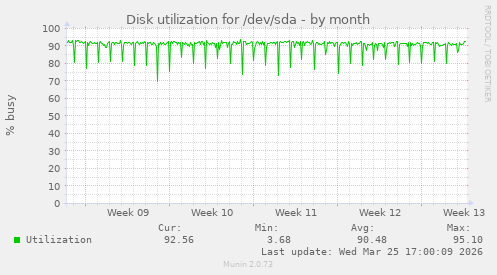 Disk utilization for /dev/sda
