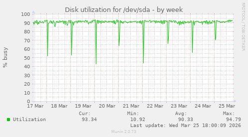 Disk utilization for /dev/sda