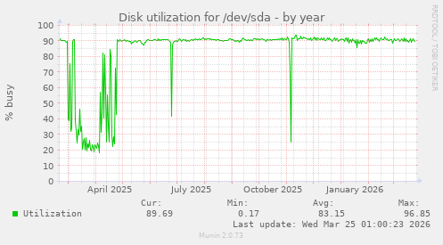 Disk utilization for /dev/sda