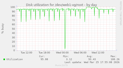 Disk utilization for /dev/web1-vg/root