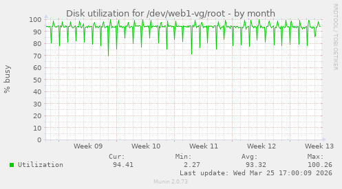 Disk utilization for /dev/web1-vg/root