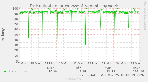 Disk utilization for /dev/web1-vg/root