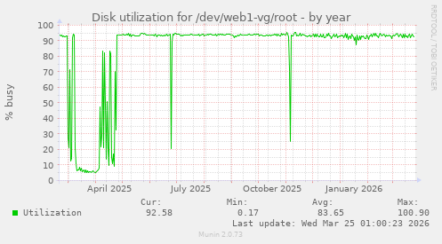 Disk utilization for /dev/web1-vg/root
