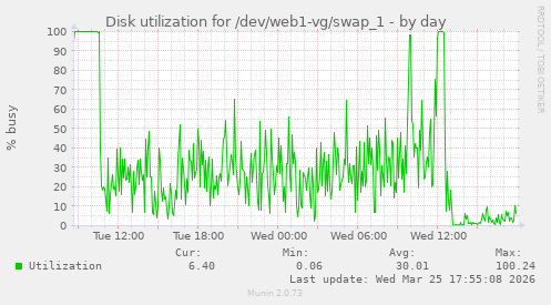 Disk utilization for /dev/web1-vg/swap_1