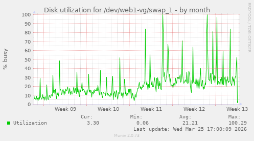 Disk utilization for /dev/web1-vg/swap_1