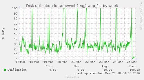 Disk utilization for /dev/web1-vg/swap_1