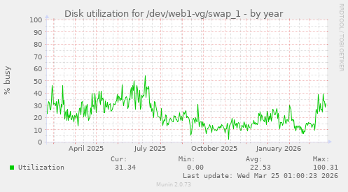 Disk utilization for /dev/web1-vg/swap_1