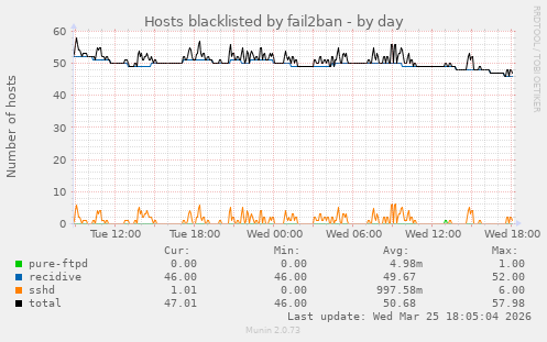 Hosts blacklisted by fail2ban