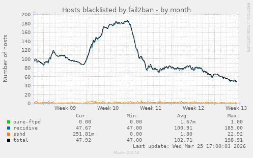 Hosts blacklisted by fail2ban