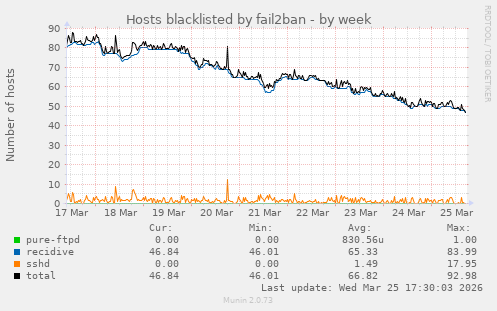 Hosts blacklisted by fail2ban