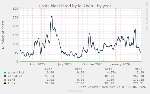 Hosts blacklisted by fail2ban