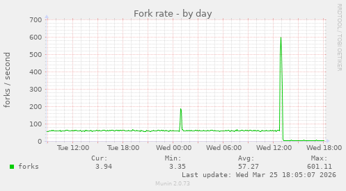 Fork rate