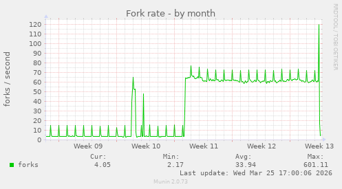 Fork rate