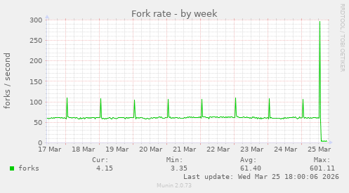 Fork rate